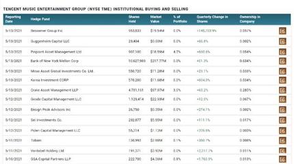 腾讯音乐Q1财报在线音乐业务增长强劲 财报发布后股价涨近2%
