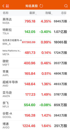 纳指劲升超1%,英伟达市值突破6000亿,国际黄金及白银价格下跌;对后市展望及投资策略 国际市场动态:纳指破纪录增长,英伟达市值大增,金银价格波动;未来走势预判及投资建议