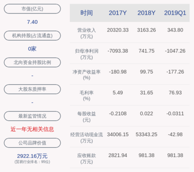 交卷!*ST成城:2020年半年度净利润约-2631万元