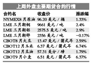 经济数据 大变脸 国际大宗商品坐 过山车
