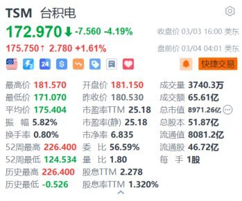 美股异动|台积电盘前涨1.6% 计划在美国追加1000亿美元投资