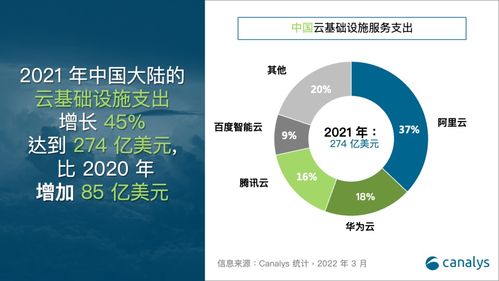 2021年中国云计算市场规模达274亿美元 智能云进入加速增长通道