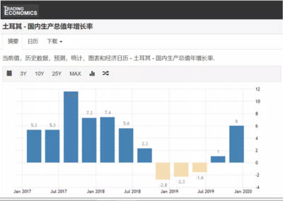 2020年土耳其经济预计增长5%,国际投资者信心提振!