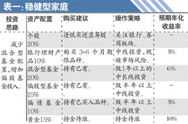多配置进取型理财产品