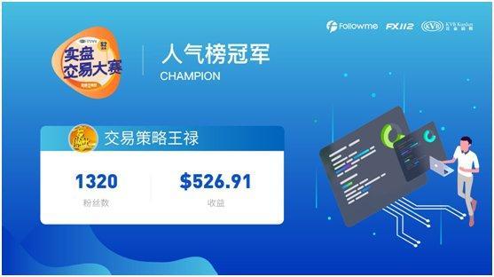 kvb交易员喜提followme交易大赛总冠,其他经纪商表现如何