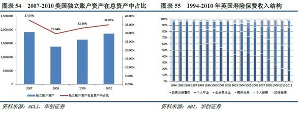 没干货不废话: 保险资产配置方向:多元化、国际化 本报告由华创证券分析师高利 研究助理 牛播坤 陈旭毅 发表于2012年10月22日 保险资产配置方向:多元化、国际化 -. - 雪球