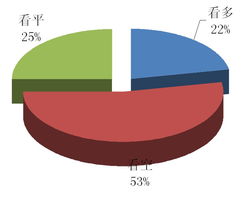 分析师较为谨慎 过半投资者仍看空