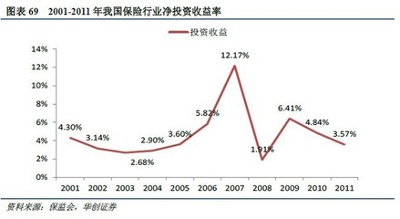 没干货不废话: 保险资产配置方向:多元化、国际化 本报告由华创证券分析师高利 研究助理 牛播坤 陈旭毅 发表于2012年10月22日 保险资产配置方向:多元化、国际化 -. - 雪球