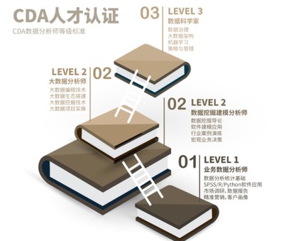 想报考CDA数据分析师等级一考试,请推荐些学习数目?