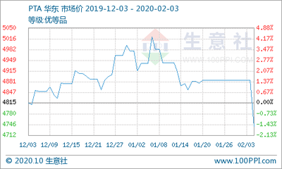 生意社:利空情绪蔓延 PTA、郑棉跌停
