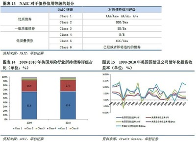 没干货不废话: 保险资产配置方向:多元化、国际化 本报告由华创证券分析师高利 研究助理 牛播坤 陈旭毅 发表于2012年10月22日 保险资产配置方向:多元化、国际化 -. - 雪球