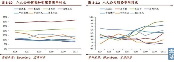 没干货不废话: 水泥行业国际比较:兼并重组是必然趋势 东风送寒身未寒,破散成聚可迎春 增持 评级 本报告由宏源证券分析师邓海清 沈荣 发于2012 年9 月4 日 投资要点. - 雪球