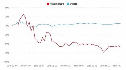 产品七个月亏损57%,曾经的明星分析师孙建波执掌的中阅资本怎么了?