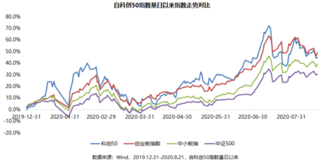 科创50指数首次调整 中芯国际和沪硅产业未纳入引关注