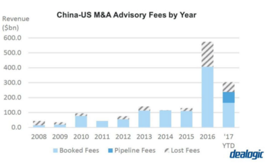 贸易壁垒下的资本寒流 解析中资对美并购交易额骤减65%的深层逻辑